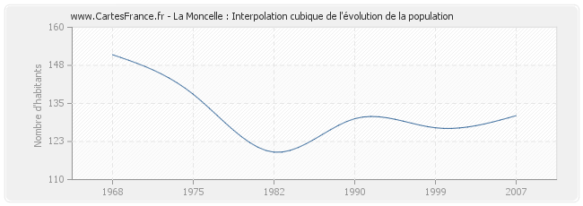 La Moncelle : Interpolation cubique de l'évolution de la population